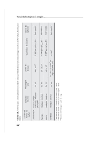 Tabela6.5.Critériosparaaindicaçãodanecessidadeedaquantidadedecorretivodaacidezparacultivosdehortaliças,tubérculose
raízes
Sistemade
manejoou
cultura
Condição
daárea
Amostragem
(cm)
Critériode
decisão
Quantidadedecalcário
Métodode
aplicação
ConvencionalLavoura,campo
naturalouambiente
protegido
0a20pH<6,0(1)
1SMPparapHágua6,0Incorporado
AspargoQualquercondição0a20pH<6,5(2)
1SMPparapHágua6,5Incorporado
BatataQualquercondição0a20pH<5,51SMPparapHágua5,5Incorporado
MandiocaQualquercondição0a20
Ca£2,0cmolc/dm3
ou
Mg£0,5cmolc/dm31t/ha(3)Incorporado
(1)
Nãoaplicarquandoasaturaçãoporbases(V)for>80%.
(2)
Nãoaplicarquandoasaturaçãoporbases(V)for>85%.
(3)
CalcáriodolomíticoparasuprirCaeMg.
Manual de Adubação e de Calagem ...
66
 