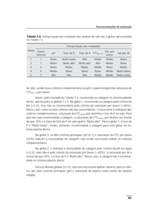 do solo, sendo esses critérios complementares ao pH e à porcentagem da saturação da
CTCpH 7,0 por bases.
Assim, pelo exemplo da Tabela 7.4, recomenda-se calagem no sistema plantio
direto, apenas para as glebas 1 e 3. Na gleba 1, recomenda-se calagem pelo critério do
pH (<5,5), mas não se recomendaria pelo critério da saturação por bases (=65%).
Nesse caso, como os dois critérios não são concordantes, é necessária a utilização dos
critérios complementares: saturação da CTCefetiva por alumínio e teor de P no solo. Para
que não seja recomendada a calagem, a saturação da CTCefetiva por Al deve ser menor
do que 10% e a faixa de teor de P no solo igual a "Muito alto". Para a gleba 1, o teor de
P é "Muito baixo", sendo, portanto, recomendada a calagem para esta gleba no sis-
tema plantio direto.
Na gleba 3, os dois critérios principais, pH (5,1) e saturação da CTC por bases
(43%) indicam a necessidade de calagem, não sendo necessário utilizar os critérios
complementares.
Na gleba 2, é indicada a necessidade de calagem pelo critério do pH em água
(<5,5), mas não é pelo critério da saturação por bases (>65%); a saturação por Al é
menor do que 10%, e o teor de P é "Muito alto". Nesse caso, a calagem não é recomen-
dada no sistema plantio direto.
Para as demais glebas (4 e 5), não será necessário aplicar calcário, pois os valo-
res dos dois critérios principais (pH e saturação de bases) estão acima do mínimo
exigido.
81
Recomendações de adubação
Gleba
Interpretação dos resultados
Classe
textural
pH Teor de P Teor de K CTCpH 7,0
Sat. por
bases
Sat por Al
1 1 Baixo Muito baixo Alto Médio Médio Baixo
2 1 Baixo Muito alto Muito alto Alto Médio Baixo
3 2 Baixo Médio Médio Médio Baixo Médio
4 4 Médio Baixo Baixo Baixo Médio Muito baixo
5 3 Alto Alto Alto Médio Médio Muito baixo
Tabela 7.4. Interpretação dos resultados das análises de solo das 5 glebas apresentadas
na Tabela 7.3
 