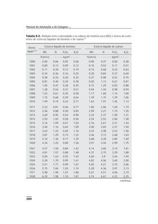 104
Manual de Adubação e de Calagem ...
Tabela 9.3. Relação entre a densidade e os valores de matéria seca (MS) e teores de nutri-
entes de estercos líquidos de bovinos e de suínos(1)
Densi-
dade(2,3)
Esterco líquido de bovinos Esterco líquido de suínos
MS N P2O5 K2O MS N P2O5 K2O
%(m/v) - - - - -- kg/m3
- - - - - %(m/v) - - - - - - kg/m3
- - - - -
1000 0,00 0,06 0,05 0,06 0,00 0,37 0,00 0,38
1001 0,00 0,13 0,09 0,12 0,10 0,52 0,11 0,51
1002 0,11 0,20 0,12 0,19 0,15 0,68 0,22 0,63
1003 0,34 0,26 0,16 0,25 0,20 0,83 0,37 0,69
1004 0,58 0,33 0,20 0,32 0,27 0,98 0,52 0,75
1005 0,81 0,40 0,24 0,38 0,50 1,13 0,67 0,81
1006 1,05 0,47 0,28 0,45 0,72 1,29 0,83 0,88
1007 1,28 0,54 0,31 0,51 0,94 1,44 0,98 0,94
1008 1,52 0,61 0,35 0,58 1,17 1,60 1,14 1,00
1009 1,75 0,68 0,39 0,64 1,39 1,75 1,29 1,06
1010 1,99 0,74 0,43 0,71 1,63 1,91 1,45 1,13
1011 2,22 0,81 0,46 0,77 1,85 2,06 1,60 1,19
1012 2,46 0,88 0,50 0,83 2,09 2,21 1,75 1,25
1013 2,69 0,95 0,54 0,90 2,32 2,37 1,90 1,31
1014 2,93 1,02 0,58 0,96 2,54 2,52 2,06 1,38
1015 3,16 1,09 0,61 1,03 2,76 2,67 2,21 1,44
1016 3,40 1,16 0,65 1,09 3,00 2,83 2,37 1,50
1017 3,63 1,22 0,69 1,16 3,23 2,98 2,52 1,56
1018 3,87 1,29 0,73 1,22 3,46 3,13 2,68 1,63
1019 4,10 1,36 0,77 1,29 3,68 3,28 2,85 1,69
1020 4,34 1,43 0,80 1,36 3,91 3,44 2,99 1,75
1021 4,57 1,50 0,84 1,42 4,14 3,60 3,14 1,81
1022 4,81 1,57 0,88 1,48 4,37 3,75 3,29 1,88
1023 5,04 1,63 0,92 1,54 4,60 3,9 3,44 1,94
1024 5,28 1,70 0,95 1,61 4,82 4,06 3,60 2,00
1025 5,51 1,77 0,99 1,67 5,05 4,21 3,75 2,06
1026 5,75 1,84 1,03 1,74 5,28 4,36 3,91 2,13
1027 5,98 1,90 1,07 1,80 5,51 4,51 4,06 2,19
1028 6,29 1,98 1,10 1,87 5,74 4,67 4,22 2,25
continua
 