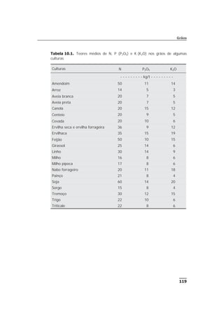 119
Grãos
Tabela 10.1. Teores médios de N, P (P2O5) e K (K2O) nos grãos de algumas
culturas
Culturas N P2O5 K2O
- - - - - - - - - kg/t - - - - - - - - -
Amendoim 50 11 14
Arroz 14 5 3
Aveia branca 20 7 5
Aveia preta 20 7 5
Canola 20 15 12
Centeio 20 9 5
Cevada 20 10 6
Ervilha seca e ervilha forrageira 36 9 12
Ervilhaca 35 15 19
Feijão 50 10 15
Girassol 25 14 6
Linho 30 14 9
Milho 16 8 6
Milho pipoca 17 8 6
Nabo forrageiro 20 11 18
Painço 21 8 4
Soja 60 14 20
Sorgo 15 8 4
Tremoço 30 12 15
Trigo 22 10 6
Triticale 22 8 6
 