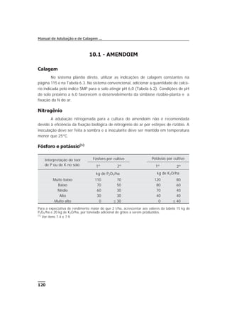 10.1 - AMENDOIM
Calagem
No sistema plantio direto, utilizar as indicações de calagem constantes na
página 115 e na Tabela 6.3. No sistema convencional, adicionar a quantidade de calcá-
rio indicada pelo índice SMP para o solo atingir pH 6,0 (Tabela 6.2). Condições de pH
do solo próximo a 6,0 favorecem o desenvolvimento da simbiose rizóbio-planta e a
fixação da N do ar.
Nitrogênio
A adubação nitrogenada para a cultura do amendoim não é recomendada
devido à eficiência da fixação biológica de nitrogênio do ar por estirpes de rizóbio. A
inoculação deve ser feita à sombra e o inoculante deve ser mantido em temperatura
menor que 25ºC.
Fósforo e potássio(1)
120
Manual de Adubação e de Calagem ...
Interpretação do teor
de P ou de K no solo
Fósforo por cultivo Potássio por cultivo
1º 2º 1º 2º
kg de P2O5/ha kg de K2O/ha
Muito baixo 110 70 120 80
Baixo 70 50 80 60
Médio 60 30 70 40
Alto 30 30 40 40
Muito alto 0 £ 30 0 £ 40
Para a expectativa de rendimento maior do que 2 t/ha, acrescentar aos valores da tabela 15 kg de
P2O5/ha e 20 kg de K2O/ha, por tonelada adicional de grãos a serem produzidos.
(1)
Ver itens 7.4 e 7.9.
 