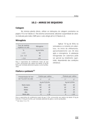 10.2 - ARROZ DE SEQUEIRO
Calagem
No sistema plantio direto, utilizar as indicações de calagem constantes na
página 115 e na Tabela 6.3. No sistema convencional, adicionar a quantidade de calcá-
rio indicada pelo índice SMP para o solo atingir pH 6,0 (Tabela 6.2).
Nitrogênio
Aplicar 10 kg de N/ha na
semeadura e o restante em cober-
tura, no início do afilhamento,
aproximadamente aos 40 dias
após a emergência. A adubação
nitrogenada em cobertura pode
ser parcial ou totalmente supri-
mida, dependendo das condições
climáticas.
Fósforo e potássio(1)
121
Grãos
Teor de matéria
orgânica no solo
Nitrogênio
% kg de N/ha
£ 2,5 50
2,6 - 5,0 40
> 5,0 £10
Para a expectativa de rendimento maior do que
2 t/ha, acrescentar aos valores da tabela 15 kg de
N/ha, por tonelada adicional de grãos a serem produ-
zidos.
Interpretação do teor
de P ou de K no solo
Fósforo por cultivo Potássio por cultivo
1º 2º 1º 2º
kg de P2O5/ha kg de K2O/ha
Muito baixo 100 60 100 60
Baixo 60 40 60 40
Médio 50 20 50 20
Alto 20 20 20 20
Muito alto 0 £ 20 0 £ 20
Para a expectativa de rendimento maior do que 2 t/ha, acrescentar aos valores da tabela 10 kg de
P2O5/ha e 10 kg de K2O/ha, por tonelada adicional de grãos a serem produzidos.
(1)
Ver itens 7.4 e 7.9.
 
