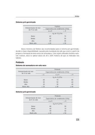 Sistema pré-germinado
Doses menores de fósforo são recomendadas para o sistema pré-germinado,
devido à maior disponibilidade causada pela inundação do solo que ocorre a partir do
preparo e formação da lama antes da semeadura. Caso sejam utilizados fosfatos natu-
rais reativos, deve-se aplicar doses de 20 a 30% maiores do que as indicadas nas
tabelas.
Potássio
Sistema de semeadura em solo seco
Sistema pré-germinado
125
Grãos
Interpretação do teor
de K no solo
Potássio
Expectativa de rendimento (t/ha)
6 a 9 > 9
- - - - kg de K2O/ha - - - -
Baixo 80 90
Médio 60 70
Alto 40 50
Muito alto £ 40 £ 50
Interpretação do teor
de K no solo
Potássio
Expectativa de rendimento (t/ha)
< 6 6 a 9 > 9
- - - - - - - - - - - kg de K2O/ha - - - - - - - - - - -
Baixo 60 70 80
Médio 40 50 60
Alto 20 30 40
Muito alto £ 20 £ 30 £ 40
Interpretação do teor
de P no solo
Fósforo
Expectativa de rendimento (t/ha)
6 a 9 > 9
- - - - kg de P2O5/ha - - - -
Baixo 60 70
Médio 40 50
Alto 20 30
Muito alto £ 20 £ 30
 