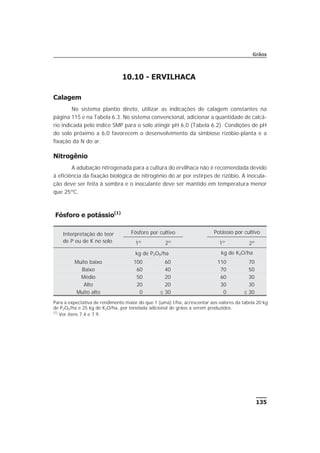 10.10 - ERVILHACA
Calagem
No sistema plantio direto, utilizar as indicações de calagem constantes na
página 115 e na Tabela 6.3. No sistema convencional, adicionar a quantidade de calcá-
rio indicada pelo índice SMP para o solo atingir pH 6,0 (Tabela 6.2). Condições de pH
do solo próximo a 6,0 favorecem o desenvolvimento da simbiose rizóbio-planta e a
fixação da N do ar.
Nitrogênio
A adubação nitrogenada para a cultura do ervilhaca não é recomendada devido
à eficiência da fixação biológica de nitrogênio do ar por estirpes de rizóbio. A inocula-
ção deve ser feita à sombra e o inoculante deve ser mantido em temperatura menor
que 25ºC.
Fósforo e potássio(1)
135
Grãos
Interpretação do teor
de P ou de K no solo
Fósforo por cultivo Potássio por cultivo
1º 2º 1º 2º
kg de P2O5/ha kg de K2O/ha
Muito baixo 100 60 110 70
Baixo 60 40 70 50
Médio 50 20 60 30
Alto 20 20 30 30
Muito alto 0 £ 30 0 £ 30
Para a expectativa de rendimento maior do que 1 (uma) t/ha, acrescentar aos valores da tabela 20 kg
de P2O5/ha e 25 kg de K2O/ha, por tonelada adicional de grãos a serem produzidos.
(1)
Ver itens 7.4 e 7.9.
 