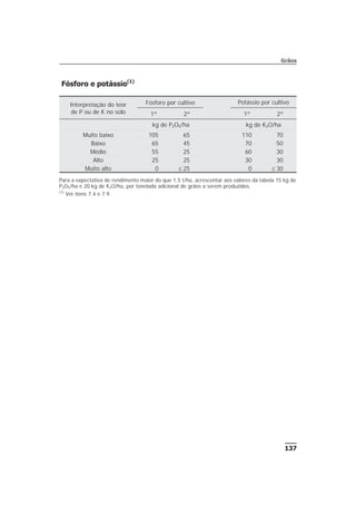 Fósforo e potássio(1)
137
Grãos
Interpretação do teor
de P ou de K no solo
Fósforo por cultivo Potássio por cultivo
1º 2º 1º 2º
kg de P2O5/ha kg de K2O/ha
Muito baixo 105 65 110 70
Baixo 65 45 70 50
Médio 55 25 60 30
Alto 25 25 30 30
Muito alto 0 £ 25 0 £ 30
Para a expectativa de rendimento maior do que 1,5 t/ha, acrescentar aos valores da tabela 15 kg de
P2O5/ha e 20 kg de K2O/ha, por tonelada adicional de grãos a serem produzidos.
(1)
Ver itens 7.4 e 7.9.
 