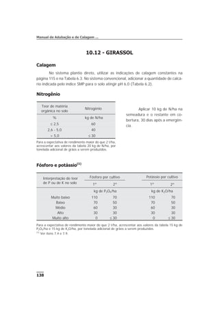 10.12 - GIRASSOL
Calagem
No sistema plantio direto, utilizar as indicações de calagem constantes na
página 115 e na Tabela 6.3. No sistema convencional, adicionar a quantidade de calcá-
rio indicada pelo índice SMP para o solo atingir pH 6,0 (Tabela 6.2).
Nitrogênio
Aplicar 10 kg de N/ha na
semeadura e o restante em co-
bertura, 30 dias após a emergên-
cia.
Fósforo e potássio(1)
138
Manual de Adubação e de Calagem ...
Teor de matéria
orgânica no solo
Nitrogênio
% kg de N/ha
£ 2,5 60
2,6 - 5,0 40
> 5,0 £ 30
Para a expectativa de rendimento maior do que 2 t/ha,
acrescentar aos valores da tabela 20 kg de N/ha, por
tonelada adicional de grãos a serem produzidos.
Interpretação do teor
de P ou de K no solo
Fósforo por cultivo Potássio por cultivo
1º 2º 1º 2º
kg de P2O5/ha kg de K2O/ha
Muito baixo 110 70 110 70
Baixo 70 50 70 50
Médio 60 30 60 30
Alto 30 30 30 30
Muito alto 0 £ 30 0 £ 30
Para a expectativa de rendimento maior do que 2 t/ha, acrescentar aos valores da tabela 15 kg de
P2O5/ha e 15 kg de K2O/ha, por tonelada adicional de grãos a serem produzidos.
(1)
Ver itens 7.4 e 7.9.
 