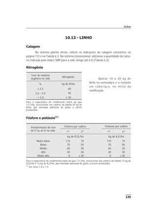 10.13 - LINHO
Calagem
No sistema plantio direto, utilizar as indicações de calagem constantes na
página 115 e na Tabela 6.3. No sistema convencional, adicionar a quantidade de calcá-
rio indicada pelo índice SMP para o solo atingir pH 6,0 (Tabela 6.2).
Nitrogênio
Aplicar 10 a 20 kg de
N/ha na semeadura e o restante
em cobertura, no início da
ramificação.
Fósforo e potássio(1)
139
Grãos
Interpretação do teor
de P ou de K no solo
Fósforo por cultivo Potássio por cultivo
1º 2º 1º 2º
kg de P2O5/ha kg de K2O/ha
Muito baixo 110 70 110 70
Baixo 70 50 70 50
Médio 60 30 60 30
Alto 30 30 30 30
Muito alto 0 £ 30 0 £ 30
Para a expectativa de rendimento maior do que 1,5 t/ha, acrescentar aos valores da tabela 15 kg de
P2O5/ha e 15 kg de K2O/ha, por tonelada adicional de grãos a serem produzidos.
(1)
Ver itens 7.4 e 7.9.
Teor de matéria
orgânica no solo
Nitrogênio
% kg de N/ha
£ 2,5 60
2,6 - 5,0 40
> 5,0 £ 30
Para a expectativa de rendimento maior do que
1,5 t/ha, acrescentar aos valores da tabela 20 kg de
N/ha, por tonelada adicional de grãos a serem
produzidos.
 