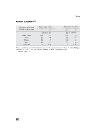 Fósforo e potássio(1)
142
Grãos
Interpretação do teor
de P ou de K no solo
Fósforo por cultivo Potássio por cultivo
1º 2º 1º 2º
kg de P2O5/ha kg de K2O/ha
Muito baixo 125 85 110 70
Baixo 85 65 70 50
Médio 75 45 60 30
Alto 45 45 30 30
Muito alto 0 £ 45 0 £ 30
Para a expectativa de rendimento maior do que 4 t/ha, acrescentar aos valores da tabela 15 kg de
P2O5/ha e 10 kg de K2O/ha, por tonelada adicional de grãos a serem produzidos.
(1)
Ver itens 7.4 e 7.9.
 