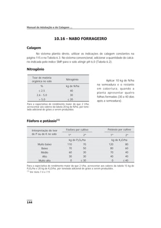 10.16 - NABO FORRAGEIRO
Calagem
No sistema plantio direto, utilizar as indicações de calagem constantes na
página 115 e na Tabela 6.3. No sistema convencional, adicionar a quantidade de calcá-
rio indicada pelo índice SMP para o solo atingir pH 6,0 (Tabela 6.2).
Nitrogênio
Aplicar 10 kg de N/ha
na semeadura e o restante
em cobertura, quando a
planta apresentar quatro
folhas formadas (30 a 40 dias
após a semeadura).
Fósforo e potássio(1)
144
Manual de Adubação e de Calagem ...
Interpretação do teor
de P ou de K no solo
Fósforo por cultivo Potássio por cultivo
1º 2º 1º 2º
kg de P2O5/ha kg de K2O/ha
Muito baixo 110 70 120 80
Baixo 70 50 80 60
Médio 60 30 70 40
Alto 30 30 40 40
Muito alto 0 £ 30 0 £ 40
Para a expectativa de rendimento maior do que 2 t/ha, acrescentar aos valores da tabela 15 kg de
P2O5/ha e 20 kg de K2O/ha, por tonelada adicional de grãos a serem produzidos.
(1)
Ver itens 7.4 e 7.9.
Teor de matéria
orgânica no solo
Nitrogênio
% kg de N/ha
£ 2,5 40
2,6 - 5,0 30
> 5,0 £ 20
Para a expectativa de rendimento maior do que 2 t/ha,
acrescentar aos valores da tabela 20 kg de N/ha, por tone-
lada adicional de grãos a serem produzidos.
 