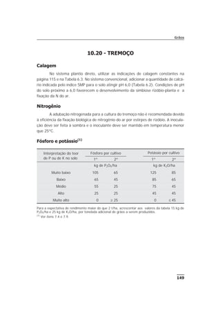 10.20 - TREMOÇO
Calagem
No sistema plantio direto, utilizar as indicações de calagem constantes na
página 115 e na Tabela 6.3. No sistema convencional, adicionar a quantidade de calcá-
rio indicada pelo índice SMP para o solo atingir pH 6,0 (Tabela 6.2). Condições de pH
do solo próximo a 6,0 favorecem o desenvolvimento da simbiose rizóbio-planta e a
fixação da N do ar.
Nitrogênio
A adubação nitrogenada para a cultura do tremoço não é recomendada devido
à eficiência da fixação biológica de nitrogênio do ar por estirpes de rizóbio. A inocula-
ção deve ser feita à sombra e o inoculante deve ser mantido em temperatura menor
que 25ºC.
Fósforo e potássio(1)
149
Grãos
Interpretação do teor
de P ou de K no solo
Fósforo por cultivo Potássio por cultivo
1º 2º 1º 2º
kg de P2O5/ha kg de K2O/ha
Muito baixo 105 65 125 85
Baixo 65 45 85 65
Médio 55 25 75 45
Alto 25 25 45 45
Muito alto 0 ³ 25 0 £ 45
Para a expectativa de rendimento maior do que 2 t/ha, acrescentar aos valores da tabela 15 kg de
P2O5/ha e 25 kg de K2O/ha, por tonelada adicional de grãos a serem produzidos.
(1)
Ver itens 7.4 e 7.9.
 