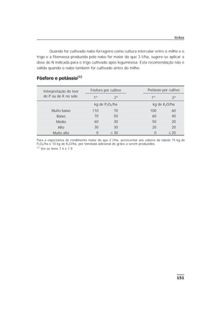 Quando for cultivado nabo forrageiro como cultura intercalar entre o milho e o
trigo e a fitomassa produzida pelo nabo for maior do que 3 t/ha, sugere-se aplicar a
dose de N indicada para o trigo cultivado após leguminosa. Esta recomendação não é
válida quando o nabo também for cultivado antes do milho.
Fósforo e potássio(1)
151
Grãos
Interpretação do teor
de P ou de K no solo
Fósforo por cultivo Potássio por cultivo
1º 2º 1º 2º
kg de P2O5/ha kg de K2O/ha
Muito baixo 110 70 100 60
Baixo 70 50 60 40
Médio 60 30 50 20
Alto 30 30 20 20
Muito alto 0 £ 30 0 £ 20
Para a expectativa de rendimento maior do que 2 t/ha, acrescentar aos valores da tabela 15 kg de
P2O5/ha e 10 kg de K2O/ha, por tonelada adicional de grãos a serem produzidos.
(1)
Ver os itens 7.4 e 7.9.
 