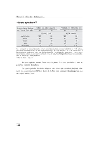 Fósforo e potássio(1)
Para as espécies anuais, fazer a adubação na época da semeadura; para as
perenes, no início do outono.
Se a pastagem for destinada ao corte para outro tipo de utilização (feno, sila-
gem, etc.), aumentar em 50% as doses de fósforo e de potássio indicadas para o ano
ou cultivo subseqüente.
158
Manual de Adubação e de Calagem ...
Interpretação do teor
de P ou de K no solo
Fósforo por cultivo ou ano Potássio por cultivo ou ano
1º 2º 1º 2º
kg de P2O5/ha kg de K2O/ha
Muito baixo 120 80 120 80
Baixo 80 60 80 60
Médio 70 40 70 40
Alto 40 40 40 40
Muito alto 0 £ 40 0 £ 40
Se a pastagem for o segundo cultivo em um sistema de culturas com correção total de P e K, aplicar,
por cultivo (espécies anuais) ou ano (espécies perenes), 40 kg de P2O5/ha e 40 kg de K2O/ha. Para a
expectativa de rendimento maior que 5 t/ha (anuais) e 7 t/ha (perenes, a partir do 2º ano), acres-
centar a estes valores ou aos valores da tabela 10 kg de P2O5/ha e 10 kg de K2O/ha, por tonelada adici-
onal de massa seca a ser produzida.
(1)
Ver os itens 7.4 e 7.9.
 