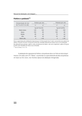 Fósforo e potássio(1)
A adubação de reposição de fósforo e de potássio deve ser feita no início da pri-
mavera. Em solos com CTC "Baixa", recomenda-se o parcelamento da dose de potássio
em duas ou três vezes, nas mesmas épocas da adubação nitrogenada.
162
Manual de Adubação e de Calagem ...
Interpretação do teor
de P ou de K no solo
Fósforo por ano Potássio por ano
1º 2º 1º 2º
kg de P2O5/ha kg de K2O/ha
Muito baixo 120 100 130 100
Baixo 100 80 100 80
Médio 80 60 70 60
Alto 60 60 50 60
Muito alto 0 £ 60 0 £ 60
Para a expectativa de rendimento maior do que 12 t/ha (a partir do 2º ano), acrescentar aos valores da
tabela 10 kg de P2O5/ha e 20 kg de K2O/ha por tonelada adicional de massa seca a ser produzida.
Na utilização para pastejo, aplicar a dose de potássio da tabela; sob corte (capineira), aplicar 20 kg de
K2O/ha, por tonelada de massa seca removida.
(1)
Ver os itens 7.4 e 7.9.
 