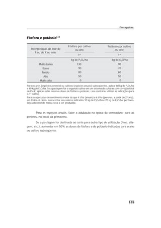 165
Forrageiras
Fósforo e potássio(1)
Para as espécies anuais, fazer a adubação na época da semeadura; para as
perenes, no início da primavera.
Se a pastagem for destinada ao corte para outro tipo de utilização (feno, sila-
gem, etc.), aumentar em 50% as doses de fósforo e de potássio indicadas para o ano
ou cultivo subseqüente.
Interpretação do teor de
P ou de K no solo
Fósforo por cultivo
ou ano
Potássio por cultivo
ou ano
1º 1º
kg de P2O5/ha kg de K2O/ha
Muito baixo 130 90
Baixo 90 70
Médio 80 60
Alto 50 50
Muito alto 0 0
Para os anos (espécies perenes) ou cultivos (espécies anuais) subseqüentes, aplicar 60 kg de P2O5/ha
e 60 kg de K2O/ha. Se a pastagem for o segundo cultivo em um sistema de culturas com correção total
de P e K, aplicar estas mesmas doses de fósforo e potássio; caso contrário, utilizar as indicações para
o 1o
cultivo.
Para a expectativa de rendimento maior do que 4 t/ha (anuais) e 6 t/ha (perenes, a partir do 2º ano),
em todos os casos, acrescentar aos valores indicados 10 kg de P2O5/ha e 20 kg de K2O/ha, por tone-
lada adicional de massa seca a ser produzida.
 