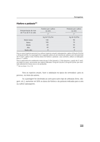 169
Forrageiras
Fósforo e potássio(1)
Para as espécies anuais, fazer a adubação na época da semeadura; para as
perenes, no início do outono.
Se a pastagem for destinada ao corte para outro tipo de utilização (feno, sila-
gem, etc.), aumentar em 50% as doses de fósforo e de potássio indicadas para o ano
ou cultivo subseqüente.
Interpretação do teor
de P ou de K no solo
Fósforo por cultivo
ou ano
Potássio por cultivo
ou ano
1º 1º
kg de P2O5/ha kg de K2O/ha
Muito baixo 140 90
Baixo 100 70
Médio 60 50
Alto 40 40
Muito alto 0 0
Para os anos (espécies perenes) ou cultivos (espécies anuais) subseqüentes, aplicar 40 kg de P2O5/ha
e 40 kg de K2O/ha. Se a pastagem for o segundo cultivo em um sistema de culturas com correção total
de P e de K, aplicar estas mesmas doses de fósforo e potássio; caso contrário, utilizar as indicações
para o 1o
cultivo.
Para a expectativa de rendimento maior do que 5 t/ha (anuais) e 7 t/ha (perenes, a partir do 2º ano),
em todos os casos, acrescentar aos valores indicados 10 kg de P2O5/ha e 20 kg de K2O/ha, por tone-
lada adicional de massa seca a ser produzida.
(1)
Ver os itens 7.4 e 7.9.
 