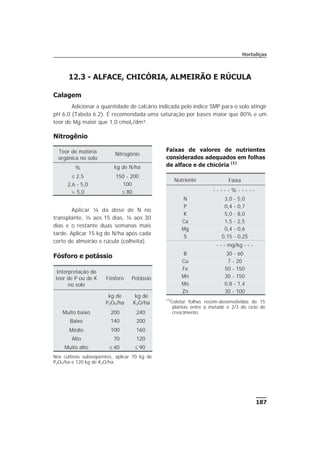 187
Hortaliças
12.3 - ALFACE, CHICÓRIA, ALMEIRÃO E RÚCULA
Calagem
Adicionar a quantidade de calcário indicada pelo índice SMP para o solo atingir
pH 6,0 (Tabela 6.2). É recomendada uma saturação por bases maior que 80% e um
teor de Mg maior que 1,0 cmolc/dm³.
Nitrogênio
Aplicar ¼ da dose de N no
transplante, ¼ aos 15 dias, ¼ aos 30
dias e o restante duas semanas mais
tarde. Aplicar 15 kg de N/ha após cada
corte de almeirão e rúcula (colheita).
Fósforo e potássio
Faixas de valores de nutrientes
considerados adequados em folhas
de alface e de chicória (1)
Nutriente Faixa
- - - - - % - - - - -
N 3,0 - 5,0
P 0,4 - 0,7
K 5,0 - 8,0
Ca 1,5 - 2,5
Mg 0,4 - 0,6
S 0,15 - 0,25
- - - mg/kg - - -
B 30 - 60
Cu 7 - 20
Fe 50 - 150
Mn 30 - 150
Mo 0,8 - 1,4
Zn 30 - 100
(1)
Coletar folhas recém-desenvolvidas de 15
plantas entre a metade e 2/3 do ciclo de
crescimento.
Teor de matéria
orgânica no solo
Nitrogênio
% kg de N/ha
£ 2,5 150 - 200
2,6 - 5,0 100
> 5,0 £ 80
Interpretação do
teor de P ou de K
no solo
Fósforo Potássio
kg de
P2O5/ha
kg de
K2O/ha
Muito baixo 200 240
Baixo 140 200
Médio 100 160
Alto 70 120
Muito alto £ 40 £ 90
Nos cultivos subseqüentes, aplicar 70 kg de
P2O5/ha e 120 kg de K2O/ha.
 