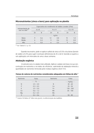 189
Hortaliças
Micronutrientes (zinco e boro) para aplicação no plantio
Quando necessário, pode-se aplicar sulfato de zinco a 0,5% e/ou bórax (borato
de sódio) a 0,2% para suprir eventuais deficiências de Zn e de B, fazendo-se quatro a
seis aplicações em intervalos de uma a duas semanas.
Adubação orgânica
A cama de aves é o adubo mais utilizado. Aplicar o adubo com base na sua con-
centração em nutrientes e no índice de eficiência, subtraindo da adubação mineral a
quantidade de nutrientes fornecida pelo resíduo orgânico (item 9.4).
Faixas de valores de nutrientes considerados adequados em folhas de alho(1)
Nutriente Faixa Nutriente Faixa
- - - % - - - - - mg/kg - -
N 2,5 - 4,0 B 30 - 60
P 0,3 - 0,5 Cu 25 - 50
K 3,5 - 5,0 Fe 130 - 250
Ca 0,6 - 1,2 Mn 30 - 100
Mg 0,2 - 0,4 Mo -
S 0,4 - 0,6 Zn 50 - 80
(1)
Coletar 50 folhas (4ª folha mais jovem), na diferenciação dos bulbilhos.
Interpretação do
teor no solo(1)
Expectativa de rendimento de bulbos curados (t/ha)
6 a 8 9 a 11 12 a 15
Zn B Zn B Zn B
- - - - - - - - - - - - - - - - - - kg/ha - - - - - - - - - - - - - - - - -
Baixo 9 0,6 12 0,8 15 1,0
Médio 6 0,4 9 0,6 12 0,8
Alto 3 0,0 6 0,4 9 0,6
(1)
Ver Tabela 5.7, p. 53.
 