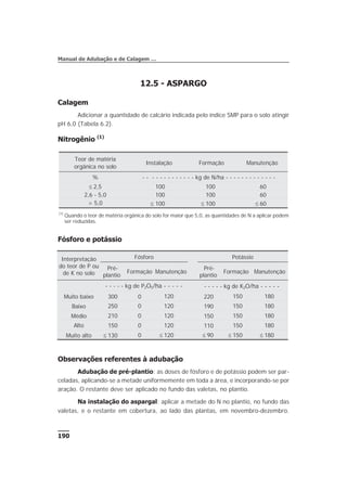 12.5 - ASPARGO
Calagem
Adicionar a quantidade de calcário indicada pelo índice SMP para o solo atingir
pH 6,0 (Tabela 6.2).
Nitrogênio (1)
Fósforo e potássio
Observações referentes à adubação
Adubação de pré-plantio: as doses de fósforo e de potássio podem ser par-
celadas, aplicando-se a metade uniformemente em toda a área, e incorporando-se por
aração. O restante deve ser aplicado no fundo das valetas, no plantio.
Na instalação do aspargal: aplicar a metade do N no plantio, no fundo das
valetas, e o restante em cobertura, ao lado das plantas, em novembro-dezembro.
190
Manual de Adubação e de Calagem …
Interpretação
do teor de P ou
de K no solo
Fósforo Potássio
Pré-
plantio
Formação Manutenção
Pré-
plantio
Formação Manutenção
- - - - - kg de P2O5/ha - - - - - - - - - - kg de K2O/ha - - - - -
Muito baixo 300 0 120 220 150 180
Baixo 250 0 120 190 150 180
Médio 210 0 120 150 150 180
Alto 150 0 120 110 150 180
Muito alto £ 130 0 £ 120 £ 90 £ 150 £ 180
Teor de matéria
orgânica no solo
Instalação Formação Manutenção
% - - - - - - - - - - - - - kg de N/ha - - - - - - - - - - - - -
£ 2,5 100 100 60
2,6 - 5,0 100 100 60
> 5,0 £ 100 £ 100 £ 60
(1)
Quando o teor de matéria orgânica do solo for maior que 5,0, as quantidades de N a aplicar podem
ser reduzidas.
 