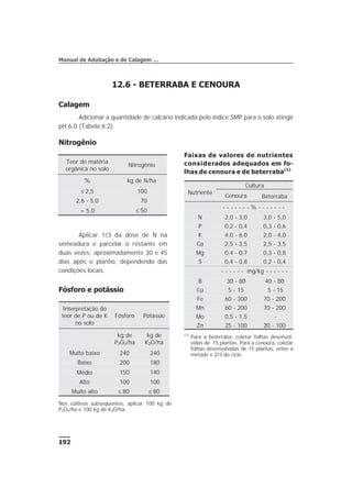 12.6 - BETERRABA E CENOURA
Calagem
Adicionar a quantidade de calcário indicada pelo índice SMP para o solo atingir
pH 6,0 (Tabela 6.2).
Nitrogênio
Aplicar 1/3 da dose de N na
semeadura e parcelar o restante em
duas vezes: aproximadamente 30 e 45
dias após o plantio, dependendo das
condições locais.
Fósforo e potássio
192
Manual de Adubação e de Calagem …
Teor de matéria
orgânica no solo
Nitrogênio
% kg de N/ha
£ 2,5 100
2,6 - 5,0 70
> 5,0 £ 50
Faixas de valores de nutrientes
considerados adequados em fo-
lhas de cenoura e de beterraba(1)
Nutriente
Cultura
Cenoura Beterraba
- - - - - - - % - - - - - - -
N 2,0 - 3,0 3,0 - 5,0
P 0,2 - 0,4 0,3 - 0,6
K 4,0 - 6,0 2,0 - 4,0
Ca 2,5 - 3,5 2,5 - 3,5
Mg 0,4 - 0,7 0,3 - 0,8
S 0,4 - 0,8 0,2 - 0,4
- - - - - - mg/kg - - - - - -
B 30 - 80 40 - 80
Cu 5 - 15 5 - 15
Fe 60 - 300 70 - 200
Mn 60 - 200 70 - 200
Mo 0,5 - 1,5 -
Zn 25 - 100 20 - 100
(1)
Para a beterraba, coletar folhas desenvol-
vidas de 15 plantas. Para a cenoura, coletar
folhas desenvolvidas de 15 plantas, entre a
metade e 2/3 do ciclo.
Interpretação do
teor de P ou de K
no solo
Fósforo Potássio
kg de
P2O5/ha
kg de
K2O/ha
Muito baixo 240 240
Baixo 200 180
Médio 150 140
Alto 100 100
Muito alto £ 80 £ 80
Nos cultivos subseqüentes, aplicar 100 kg de
P2O5/ha e 100 kg de K2O/ha.
 
