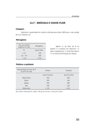 193
Hortaliças
12.7 - BRÓCOLO E COUVE-FLOR
Calagem
Adicionar a quantidade de calcário indicada pelo índice SMP para o solo atingir
pH 6,0 (Tabela 6.2).
Nitrogênio
Aplicar ¼ da dose de N no
plantio e o restante em cobertura: ¼
após o pegamento, ¼ vinte dias após e
¼ no início da formação da cabeça.
Fósforo e potássio
Interpretação do teor de P
ou de K no solo
Fósforo Potássio
kg de P2O5/ha kg de K2O/ha
Muito baixo 450 400
Baixo 350 340
Médio 260 280
Alto 180 220
Muito alto £ 120 £ 160
Nos cultivos subseqüentes, aplicar 180 kg de P2O5/ha e 220 kg de K2O/ha.
Teor de matéria
orgânica no solo
Nitrogênio
% kg de N/ha
£ 2,5 240
2,6 - 5,0 200
> 5,0 £ 150
 