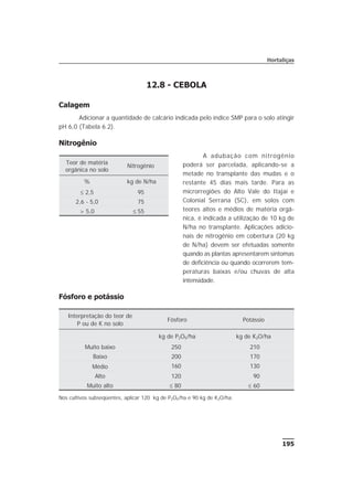 195
Hortaliças
12.8 - CEBOLA
Calagem
Adicionar a quantidade de calcário indicada pelo índice SMP para o solo atingir
pH 6,0 (Tabela 6.2).
Nitrogênio
A adubação com nitrogênio
poderá ser parcelada, aplicando-se a
metade no transplante das mudas e o
restante 45 dias mais tarde. Para as
microrregiões do Alto Vale do Itajaí e
Colonial Serrana (SC), em solos com
teores altos e médios de matéria orgâ-
nica, é indicada a utilização de 10 kg de
N/ha no transplante. Aplicações adicio-
nais de nitrogênio em cobertura (20 kg
de N/ha) devem ser efetuadas somente
quando as plantas apresentarem sintomas
de deficiência ou quando ocorrerem tem-
peraturas baixas e/ou chuvas de alta
intensidade.
Fósforo e potássio
Teor de matéria
orgânica no solo
Nitrogênio
% kg de N/ha
£ 2,5 95
2,6 - 5,0 75
> 5,0 £ 55
Interpretação do teor de
P ou de K no solo
Fósforo Potássio
kg de P2O5/ha kg de K2O/ha
Muito baixo 250 210
Baixo 200 170
Médio 160 130
Alto 120 90
Muito alto £ 80 £ 60
Nos cultivos subseqüentes, aplicar 120 kg de P2O5/ha e 90 kg de K2O/ha.
 