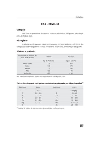 197
Hortaliças
12.9 - ERVILHA
Calagem
Adicionar a quantidade de calcário indicada pelo índice SMP para o solo atingir
pH 6,0 (Tabela 6.2).
Nitrogênio
A adubação nitrogenada não é recomendada, considerando-se a eficiência das
estirpes de rizóbio disponíveis, sendo necessária, no entanto, a inoculação adequada.
Fósforo e potássio
Faixas de valores de nutrientes considerados adequados em folhas de ervilha(1)
Nutriente Faixa Nutriente Faixa
- - - % - - - - - mg/kg - -
N 4,0 - 6,0 B 25 - 60
P 0,3 - 0,8 Cu 7 - 25
K 2,0 - 3,5 Fe 50 - 300
Ca 1,2 - 2,0 Mn 30 - 400
Mg 0,3 - 0,7 Mo 0,6 - 1,0
S - Zn 25 - 100
(1)
Coletar 50 folíolos de plantas recém-desenvolvidas, no florescimento.
Interpretação do teor de
P ou de K no solo
Fósforo Potássio
kg de P2O5/ha kg de K2O/ha
Muito baixo 220 210
Baixo 170 170
Médio 130 130
Alto 100 90
Muito alto £ 80 £ 60
Nos cultivos subseqüentes, aplicar 100 kg de P2O5/ha e 90 kg de K2O/ha.
 