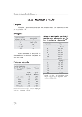 12.10 - MELANCIA E MELÃO
Calagem
Adicionar a quantidade de calcário indicada pelo índice SMP para o solo atingir
pH 6,0 (Tabela 6.2).
198
Manual de Adubação e de Calagem …
Nitrogênio
Aplicar a metade da dose de N na
semeadura e o restante em cobertura, 30
dias mais tarde.
Fósforo e potássio
Teor de matéria
orgânica no solo
Nitrogênio
% kg de N/ha
£ 2,5 100
2,6 - 5,0 70
> 5,0 £ 50
Faixas de valores de nutrientes
considerados adequados em fo-
lhas de melancia e de melão(1)
Nutriente Faixa
- - - % - - -
N 2,5 - 5,0
P 0,3 - 0,7
K 2,5 - 4,0
Ca 2,5 - 5,0
Mg 0,5 - 1,2
S 0,2 - 0,3
- - mg/kg - -
B 30 - 80
Cu 10 - 15
Fe 50 - 300
Mn 50 - 250
Mo -
Zn 20-100
(1)
Coletar a 5ª folha a partir da ponta (exclu-
indo o tufo apical) de 15 plantas, entre a
metade e 2/3 do ciclo.
Interpretação do
teor de P ou de K
no solo
Fósforo Potássio
kg de
P2O5/ha
kg de
K2O/ha
Muito baixo 240 270
Baixo 180 230
Médio 140 190
Alto 100 150
Muito alto £ 80 £ 120
Nos cultivos subseqüentes, aplicar 100 kg de
P2O5/ha e 150 kg de K2O/ha.
 