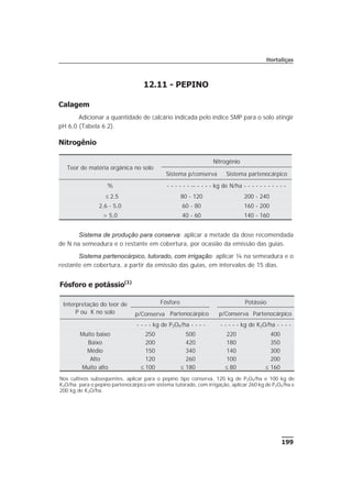 199
Hortaliças
12.11 - PEPINO
Calagem
Adicionar a quantidade de calcário indicada pelo índice SMP para o solo atingir
pH 6,0 (Tabela 6.2).
Nitrogênio
Sistema de produção para conserva: aplicar a metade da dose recomendada
de N na semeadura e o restante em cobertura, por ocasião da emissão das guias.
Sistema partenocárpico, tutorado, com irrigação: aplicar ¼ na semeadura e o
restante em cobertura, a partir da emissão das guias, em intervalos de 15 dias.
Fósforo e potássio(1)
Interpretação do teor de
P ou K no solo
Fósforo Potássio
p/Conserva Partenocárpico p/Conserva Partenocárpico
- - - - kg de P2O5/ha - - - - - - - - - kg de K2O/ha - - - -
Muito baixo 250 500 220 400
Baixo 200 420 180 350
Médio 150 340 140 300
Alto 120 260 100 200
Muito alto £ 100 £ 180 £ 80 £ 160
Nos cultivos subseqüentes, aplicar para o pepino tipo conserva, 120 kg de P2O5/ha e 100 kg de
K2O/ha; para o pepino partenocárpico em sistema tutorado, com irrigação, aplicar 260 kg de P2O5/ha e
200 kg de K2O/ha.
Teor de matéria orgânica no solo
Nitrogênio
Sistema p/conserva Sistema partenocárpico
% - - - - - - -- - - - - kg de N/ha - - - - - - - - - - -
£ 2,5 80 - 120 200 - 240
2,6 - 5,0 60 - 80 160 - 200
> 5,0 40 - 60 140 - 160
 