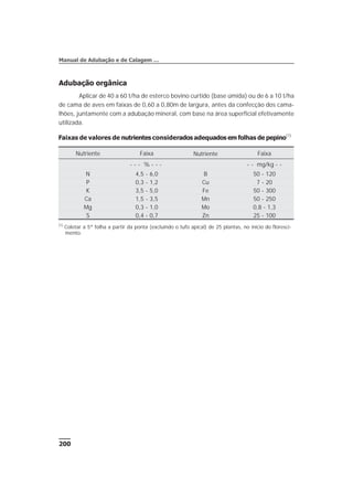 Adubação orgânica
Aplicar de 40 a 60 t/ha de esterco bovino curtido (base úmida) ou de 6 a 10 t/ha
de cama de aves em faixas de 0,60 a 0,80m de largura, antes da confecção dos cama-
lhões, juntamente com a adubação mineral, com base na área superficial efetivamente
utilizada.
200
Manual de Adubação e de Calagem …
Faixas de valores de nutrientes considerados adequados em folhas de pepino(1)
Nutriente Faixa Nutriente Faixa
- - - % - - - - - mg/kg - -
N 4,5 - 6,0 B 50 - 120
P 0,3 - 1,2 Cu 7 - 20
K 3,5 - 5,0 Fe 50 - 300
Ca 1,5 - 3,5 Mn 50 - 250
Mg 0,3 - 1,0 Mo 0,8 - 1,3
S 0,4 - 0,7 Zn 25 - 100
(1)
Coletar a 5ª folha a partir da ponta (excluindo o tufo apical) de 25 plantas, no início do floresci-
mento.
 