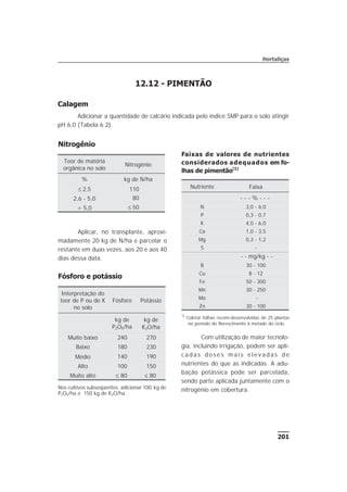 201
Hortaliças
12.12 - PIMENTÃO
Calagem
Adicionar a quantidade de calcário indicada pelo índice SMP para o solo atingir
pH 6,0 (Tabela 6.2).
Nitrogênio
Aplicar, no transplante, aproxi-
madamente 20 kg de N/ha e parcelar o
restante em duas vezes, aos 20 e aos 40
dias dessa data.
Fósforo e potássio
Com utilização de maior tecnolo-
gia, incluindo irrigação, podem ser apli-
cadas doses mais elevadas de
nutrientes do que as indicadas. A adu-
bação potássica pode ser parcelada,
sendo parte aplicada juntamente com o
nitrogênio em cobertura.
Teor de matéria
orgânica no solo
Nitrogênio
% kg de N/ha
£ 2,5 110
2,6 - 5,0 80
> 5,0 £ 50
Interpretação do
teor de P ou de K
no solo
Fósforo Potássio
kg de
P2O5/ha
kg de
K2O/ha
Muito baixo 240 270
Baixo 180 230
Médio 140 190
Alto 100 150
Muito alto £ 80 £ 80
Nos cultivos subseqüentes, adicionar 100 kg de
P2O5/ha e 150 kg de K2O/ha.
Faixas de valores de nutrientes
considerados adequados em fo-
lhas de pimentão(1)
Nutriente Faixa
- - - % - - -
N 3,0 - 6,0
P 0,3 - 0,7
K 4,0 - 6,0
Ca 1,0 - 3,5
Mg 0,3 - 1,2
S -
- - mg/kg - -
B 30 - 100
Cu 8 - 12
Fe 50 - 300
Mn 30 - 250
Mo -
Zn 30 - 100
1)
Coletar folhas recém-desenvolvidas de 25 plantas
no período do florescimento à metade do ciclo.
 