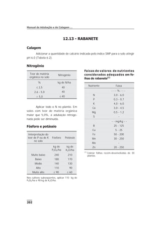 12.13 - RABANETE
Calagem
Adicionar a quantidade de calcário indicada pelo índice SMP para o solo atingir
pH 6,0 (Tabela 6.2).
202
Manual de Adubação e de Calagem …
Nitrogênio
Aplicar todo o N no plantio. Em
solos com teor de matéria orgânica
maior que 5,0%, a adubação nitroge-
nada pode ser diminuída.
Fósforo e potássio
Teor de matéria
orgânica no solo
Nitrogênio
% kg de N/ha
£ 2,5 40
2,6 - 5,0 40
> 5,0 £ 40
Interpretação do
teor de P ou de K
no solo
Fósforo Potássio
kg de
P2O5/ha
kg de
K2O/ha
Muito baixo 240 210
Baixo 180 170
Médio 140 130
Alto 110 90
Muito alto £ 90 £ 60
Nos cultivos subseqüentes, aplicar 110 kg de
P2O5/ha e 90 kg de K2O/ha.
Faixas de valores de nutrientes
considerados adequados em fo-
lhas de rabanete(1)
Nutriente Faixa
- - - % - - -
N 3,0 - 6,0
P 0,3 - 0,7
K 4,0 - 6,0
Ca 3,0 - 4,5
Mg 0,5 - 1,2
S -
- - mg/kg - -
B 25 - 125
Cu 5 - 25
Fe 50 - 200
Mn 30 - 250
Mo -
Zn 20 - 250
(1)
Coletar folhas recém-desenvolvidas de 30
plantas.
 