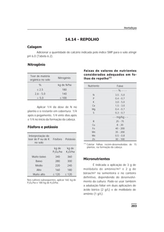 203
Hortaliças
14.14 - REPOLHO
Calagem
Adicionar a quantidade de calcário indicada pelo índice SMP para o solo atingir
pH 6,0 (Tabela 6.2).
Micronutrientes
É indicada a aplicação de 3 g de
molibdato de amônio/m² e 2 g de
bórax/m² na sementeira e no canteiro
definitivo, dependendo do desenvolvi-
mento da cultura. Pode-se usar também
a adubação foliar em duas aplicações de
ácido bórico (2 g/L) e de molibdato de
amônio (1 g/L).
Nitrogênio
Aplicar 1/4 da dose de N no
plantio e o restante em cobertura: 1/4
após o pegamento, 1/4 vinte dias após
e 1/4 no início da formação da cabeça.
Fósforo e potássio
Teor de matéria
orgânica no solo
Nitrogênio
% kg de N/ha
£ 2,5 180
2,6 - 5,0 140
> 5,0 £ 100
Faixas de valores de nutrientes
considerados adequados em fo-
lhas de repolho(1)
Nutriente Faixa
- - - % - - -
N 3,5 - 5,0
P 0,4 - 0,7
K 3,0 - 5,0
Ca 1,5 - 3,0
Mg 0,4 - 0,7
S 0,3 - 0,7
- - mg/kg - -
B 25 - 75
Cu 8 - 20
Fe 40 - 200
Mn 35 - 200
Mo 0,5 - 0,8
Zn 30 - 100
(1)
Coletar folhas recém-desenvolvidas de 15
plantas, na formação da cabeça.
Interpretação do
teor de P ou de K
no solo
Fósforo Potássio
kg de
P2O5/ha
kg de
K2O/ha
Muito baixo 340 360
Baixo 280 300
Médio 220 240
Alto 160 180
Muito alto £ 120 £ 120
Nos cultivos subseqüentes, aplicar 160 kg de
P2O5/ha e 180 kg de K2O/ha.
 
