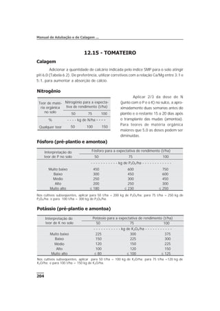 12.15 - TOMATEIRO
Calagem
Adicionar a quantidade de calcário indicada pelo índice SMP para o solo atingir
pH 6,0 (Tabela 6.2). De preferência, utilizar corretivos com a relação Ca/Mg entre 3:1 e
5:1, para aumentar a absorção de cálcio.
204
Manual de Adubação e de Calagem ...
Nitrogênio
Aplicar 2/3 da dose de N
(junto com o P e o K) no sulco, a apro-
ximadamente duas semanas antes do
plantio e o restante 15 a 20 dias após
o transplante das mudas (amontoa).
Para teores de matéria orgânica
maiores que 5,0 as doses podem ser
diminuídas.
Fósforo (pré-plantio e amontoa)
Potássio (pré-plantio e amontoa)
Interpretação do
teor de K no solo
Potássio para a expectativa de rendimento (t/ha)
50 75 100
- - - - - - - - - - - kg de K2O5/ha - - - - - - - - - - -
Muito baixo 225 300 375
Baixo 150 225 300
Médio 120 150 225
Alto 100 120 150
Muito alto £ 80 £ 100 £ 125
Nos cultivos subseqüentes, aplicar para 50 t/ha = 100 kg de K2O/ha; para 75 t/ha =120 kg de
K2O/ha; e para 100 t/ha = 150 kg de K2O/ha.
Teor de maté-
ria orgânica
no solo
Nitrogênio para a expecta-
tiva de rendimento (t/ha)
50 75 100
% - - - - kg de N/ha - - - -
Qualquer teor 50 100 150
Interpretação do
teor de P no solo
Fósforo para a expectativa de rendimento (t/ha)
50 75 100
- - - - - - - - - - - kg de P2O5/ha - - - - - - - - - - - -
Muito baixo 450 600 750
Baixo 300 450 600
Médio 250 300 450
Alto 200 250 300
Muito alto £ 180 £ 230 £ 250
Nos cultivos subseqüentes, aplicar para 50 t/ha = 200 kg de P2O5/ha; para 75 t/ha = 250 kg de
P2O5/ha; e para 100 t/ha = 300 kg de P2O5/ha.
 