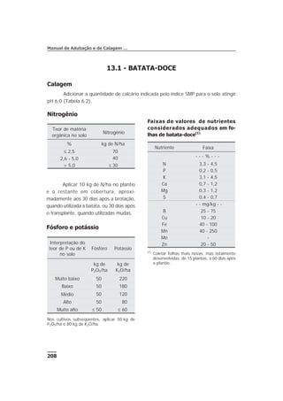 13.1 - BATATA-DOCE
Calagem
Adicionar a quantidade de calcário indicada pelo índice SMP para o solo atingir
pH 6,0 (Tabela 6.2).
Nitrogênio
208
Manual de Adubação e de Calagem …
Aplicar 10 kg de N/ha no plantio
e o restante em cobertura, aproxi-
madamente aos 30 dias após a brotação,
quando utilizada a batata, ou 30 dias após
o transplante, quando utilizadas mudas.
Fósforo e potássio
Interpretação do
teor de P ou de K
no solo
Fósforo Potássio
kg de
P2O5/ha
kg de
K2O/ha
Muito baixo 50 220
Baixo 50 180
Médio 50 120
Alto 50 80
Muito alto £ 50 £ 60
Nos cultivos subseqüentes, aplicar 50 kg de
P2O5/ha e 80 kg de K2O/ha.
Faixas de valores de nutrientes
considerados adequados em fo-
lhas de batata-doce(1)
Nutriente Faixa
- - - % - - -
N 3,3 - 4,5
P 0,2 - 0,5
K 3,1 - 4,5
Ca 0,7 - 1,2
Mg 0,3 - 1,2
S 0,4 - 0,7
- - mg/kg - -
B 25 - 75
Cu 10 - 20
Fe 40 - 100
Mn 40 - 250
Mo -
Zn 20 - 50
(1)
Coletar folhas mais novas, mas totalmente
desenvolvidas, de 15 plantas, a 60 dias após
o plantio.
Teor de matéria
orgânica no solo
Nitrogênio
% kg de N/ha
£ 2,5 70
2,6 - 5,0 40
> 5,0 £ 30
 