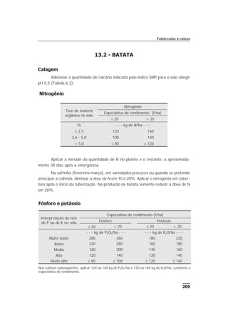 13.2 - BATATA
Calagem
Adicionar a quantidade de calcário indicada pelo índice SMP para o solo atingir
pH 5,5 (Tabela 6.2).
Nitrogênio
Aplicar a metade da quantidade de N no plantio e o restante, a aproximada-
mente 30 dias após a emergência.
Na safrinha (fevereiro-março), em variedades precoces ou quando se pretende
antecipar a colheita, diminuir a dose de N em 10 a 20%. Aplicar o nitrogênio em cober-
tura após o início da tuberização. Na produção de batata semente reduzir a dose de N
em 20%.
209
Tubérculos e raízes
Teor de matéria
orgânica no solo
Nitrogênio
Expectativa de rendimento (t/ha)
£ 20 > 20
% - - - kg de N/ha - - -
£ 2,5 120 160
2,6 - 5,0 100 140
> 5,0 £ 80 £ 120
Fósforo e potássio
Interpretação do teor
de P ou de K no solo
Expectativa de rendimento (t/ha)
Fósforo Potássio
£ 20 > 20 £ 20 > 20
- - - kg de P2O5/ha - - - - - - kg de K2O/ha - - -
Muito baixo 280 360 180 220
Baixo 220 280 160 180
Médio 160 200 140 160
Alto 120 140 120 140
Muito alto £ 80 £ 100 £ 120 £ 140
Nos cultivos subseqüentes, aplicar 120 ou 140 kg de P2O5/ha e 120 ou 140 kg de K2O/ha, conforme a
expectativa de rendimento.
 