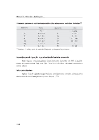 Manejo com irrigação e produção de batata semente
Sob irrigação e na produção de batata-semente, aumentar em 20% as quanti-
dades recomendadas de P2O5 e de K2O. Evitar o contato direto do tubérculo-semente
com o adubo.
Micronutrientes
Aplicar 15 a 20 kg de bórax por hectare, principalmente em solos arenosos e/ou
com teores de matéria orgânica menores do que 2,5%.
210
Manual de Adubação e de Calagem …
Faixas de valores de nutrientes considerados adequados em folhas de batata(1)
Nutriente Faixa Nutriente Faixa
- - - % - - - - - mg/kg - -
N 4,0 - 5,0 B 25 - 50
P 0,2 - 0,5 Cu 7 - 20
K 4,0 - 6,5 Fe 50 - 100
Ca 1,0 - 2,0 Mn 30 - 250
Mg 0,3 - 0,5 Mo -
S 0,4 - 0,5 Zn 20 - 60
(1)
Coletar a 4ª folha a partir da ponta de 15 plantas, na época do florescimento.
 