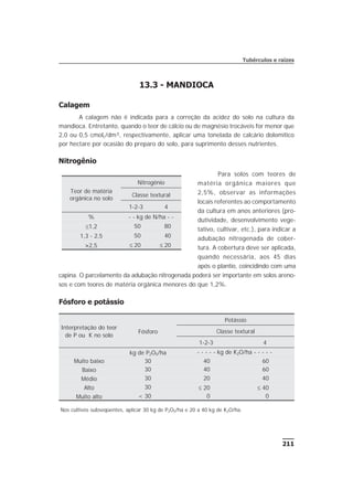 13.3 - MANDIOCA
Calagem
A calagem não é indicada para a correção da acidez do solo na cultura da
mandioca. Entretanto, quando o teor de cálcio ou de magnésio trocáveis for menor que
2,0 ou 0,5 cmolc/dm³, respectivamente, aplicar uma tonelada de calcário dolomítico
por hectare por ocasião do preparo do solo, para suprimento desses nutrientes.
211
Tubérculos e raízes
Nitrogênio
Para solos com teores de
matéria orgânica maiores que
2,5%, observar as informações
locais referentes ao comportamento
da cultura em anos anteriores (pro-
dutividade, desenvolvimento vege-
tativo, cultivar, etc.), para indicar a
adubação nitrogenada de cober-
tura. A cobertura deve ser aplicada,
quando necessária, aos 45 dias
após o plantio, coincidindo com uma
capina. O parcelamento da adubação nitrogenada poderá ser importante em solos areno-
sos e com teores de matéria orgânica menores do que 1,2%.
Fósforo e potássio
Interpretação do teor
de P ou K no solo
Fósforo
Potássio
Classe textural
1-2-3 4
kg de P2O5/ha - - - - - kg de K2O/ha - - - - -
Muito baixo 30 40 60
Baixo 30 40 60
Médio 30 20 40
Alto 30 £ 20 £ 40
Muito alto < 30 0 0
Nos cultivos subseqüentes, aplicar 30 kg de P2O5/ha e 20 a 40 kg de K2O/ha.
Teor de matéria
orgânica no solo
Nitrogênio
Classe textural
1-2-3 4
% - - kg de N/ha - -
£1,2 50 80
1,3 - 2,5 50 40
>2,5 £ 20 £ 20
 