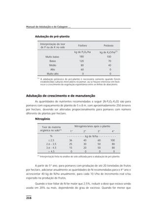 Adubação de pré-plantio
Adubação de crescimento e de manutenção
As quantidades de nutrientes recomendadas a seguir (N-P2O5-K2O) são para
pomares com espaçamento de plantio de 5 x 8 m, com aproximadamente 250 árvores
por hectare, devendo ser alteradas proporcionalmente para pomares com número
diferente de plantas por hectare.
Nitrogênio
A partir do 5º ano, para pomares com produção de até 20 toneladas de frutos
por hectare, adicionar anualmente as quantidades de N recomendadas para o 4º ano e
acrescentar 40 kg de N/ha anualmente, para cada 10 t/ha de incremento real e/ou
esperado na produção de frutos.
Quando o teor foliar de N for maior que 2,5%, reduzir a dose que estava sendo
usada em 20% ou mais, dependendo do grau de excesso. Quando for menor que
216
Manual de Adubação e de Calagem …
Teor de matéria
orgânica no solo(1)
Nitrogênio/anos após o plantio
1° 2° 3° 4°
% - - - - - - - - - - kg de N/ha - - - - - - - - - -
£ 2,5 36 40 60 100
2,6 - 3,5 25 30 50 80
3,6 - 4,5 15 20 50 80
> 4,5 0 0 0 0
(1)
Interpretação feita na análise de solo utilizada para a adubação de pré-plantio.
Interpretação do teor
de P ou de K no solo
Fósforo Potássio
kg de P2O5/ha kg de K2O/ha(1)
Muito baixo 180 100
Baixo 120 70
Médio 80 40
Alto 60 0
Muito alto 0 0
(1)
A adubação potássica de pré-plantio é necessária somente quando forem
estabelecidas culturas intercalares no pomar, ou se houver interesse em favo-
recer o crescimento da vegetação espontânea entre as linhas de abacateiro.
 