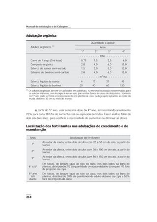 Adubação orgânica
A partir do 5º ano, usar a mesma dose do 4º ano, acrescentando anualmente
25% para cada 10 t/ha de aumento real ou esperado de frutos. Fazer análise foliar de
dois em dois anos, para verificar a necessidade de aumentar ou diminuir as doses.
Localização dos fertilizantes nas adubações de crescimento e de
manutenção
218
Manual de Adubação e de Calagem …
Anos Localização do fertilizante
1º
Ao redor da muda, entre dois círculos com 20 e 50 cm de raio, a partir do
tronco.
2º
Ao redor da planta, entre dois círculos com 30 e 100 cm de raio, a partir do
tronco.
3º
Ao redor da planta, entre dois círculos com 50 e 150 cm de raio, a partir do
tronco.
4º e 5º
Em faixas, de largura igual ao raio da copa, nos dois lados da linha de
plantas, distribuindo 2/3 da quantidade de adubo debaixo da copa e 1/3 fora
da projeção da copa.
6º ano
em
diante
Em faixas, de largura igual ao raio da copa, nos dois lados da linha de
plantas, distribuindo 50% da quantidade de adubo debaixo da copa e 50%
fora da projeção da copa.
Adubos orgânicos (1)
Quantidade a aplicar
Anos
1° 2° 3° 4°
- - - - - - - - - - - - t/ha - - - - - - - - - - - - -
Cama de frango (5-6 lotes) 0,75 1,5 2,5 6,0
Composto orgânico 2,0 4,0 6,0 15,0
Esterco de suínos semi-curtido 1,5 3,0 5,0 12,0
Estrume de bovinos semi-curtido 2,0 4,0 6,0 15,0
- - - - - - - - - - - - m3
/ha - - - - - - - - - - - -
Esterco líquido de suínos 6 12 25 45
Esterco líquido de bovinos 20 40 60 150
(1)
Os adubos orgânicos devem ser aplicados em cobertura, na mesma localização recomendada para
os adubos minerais, sem incorporá-los ao solo, para evitar danos às raízes do abacateiro. Somente
no 1º ano pode ser feita a incorporação de pré-plantio na cova, ou logo após o plantio, ao redor da
muda, distante 30 cm ou mais do tronco.
 