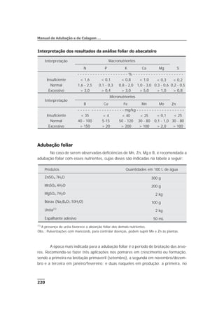 Adubação foliar
No caso de serem observadas deficiências de Mn, Zn, Mg e B, é recomendada a
adubação foliar com esses nutrientes, cujas doses são indicadas na tabela a seguir:
A época mais indicada para a adubação foliar é o período de brotação das árvo-
res. Recomenda-se fazer três aplicações nos pomares em crescimento ou formação,
sendo a primeira na brotação primaveril (setembro), a segunda em novembro/dezem-
bro e a terceira em janeiro/fevereiro; e duas naqueles em produção: a primeira, no
220
Manual de Adubação e de Calagem …
Interpretação dos resultados da análise foliar do abacateiro
Interpretação Macronutrientes
N P K Ca Mg S
- - - - - - - - - - - - - - - - - - - - % - - - - - - - - - - - - - - - - - - - -
Insuficiente < 1,6 < 0,1 < 0,8 < 1,0 < 0,3 < 0,2
Normal 1,6 - 2,5 0,1 - 0,3 0,8 - 2,0 1,0 - 3,0 0,3 - 0,6 0,2 - 0,5
Excessivo > 3,0 > 0,4 > 3,0 > 5,0 > 1,0 > 0,8
Interpretação
Micronutrientes
B Cu Fe Mn Mo Zn
- - - - - - - - - - - - - - - - - - mg/kg - - - - - - - - - - - - - - - - - - -
Insuficiente < 35 < 4 < 40 < 25 < 0,1 < 25
Normal 40 - 100 5-15 50 - 120 30 - 80 0,1 - 1,0 30 - 80
Excessivo > 150 > 20 > 200 > 100 > 2,0 > 100
Produtos Quantidades em 100 L de água
ZnSO4.7H2O 300 g
MnSO4.4H2O 200 g
MgSO4.7H2O 2 kg
Bórax (Na2B4O7.10H2O) 100 g
Uréia(1)
2 kg
Espalhante adesivo 50 mL
(1)
A presença da uréia favorece a absorção foliar dos demais nutrientes.
Obs.: Pulverizações com mancozeb, para controlar doenças, podem suprir Mn e Zn às plantas.
 