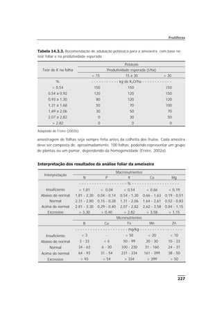 227
Frutíferas
amostragem de folhas seja sempre feita antes da colheita dos frutos. Cada amostra
deve ser composta de, aproximadamente, 100 folhas, podendo representar um grupo
de plantas ou um pomar, dependendo da homogeneidade (Freire, 2002a).
Teor de K na folha
Potássio
Produtividade esperada (t/ha)
< 15 15 a 30 > 30
% - - - - - - - - - - - kg de K2O/ha - - - - - - - - - - - -
< 0,54 150 150 150
0,54 a 0,92 120 120 150
0,93 a 1,30 80 120 120
1,31 a 1,68 50 70 100
1,69 a 2,06 30 50 70
2,07 a 2,82 0 30 50
> 2,82 0 0 0
Adaptado de Freire (2002b).
Tabela 14.3.3. Recomendação de adubação potássica para a ameixeira, com base no
teor foliar e na produtividade esperada
Interpretação
Macronutrientes
N P K Ca Mg
- - - - - - - - - - - - - - - - - - - % - - - - - - - - - - - - - - - - - - -
Insuficiente < 1,81 < 0,04 < 0,54 < 0,66 < 0,19
Abaixo do normal 1,81 - 2,30 0,04 - 0,14 0,54 - 1,30 0,66 - 1,63 0,19 - 0,51
Normal 2,31 - 2,80 0,15 - 0,28 1,31 - 2,06 1,64 - 2,61 0,52 - 0,83
Acima do normal 2,81 - 3,30 0,29 - 0,40 2,07 - 2,82 2,62 - 3,58 0,84 - 1,15
Excessivo > 3,30 > 0,40 > 2,82 > 3,58 > 1,15
Micronutrientes
B Cu Fe Mn Zn
- - - - - - - - - - - - - - - - - - - - - mg/kg - - - - - - - - - - - - - - - - -
Insuficiente < 3 - < 50 < 20 < 10
Abaixo do normal 3 - 33 < 6 50 - 99 20 - 30 10 - 23
Normal 34 - 63 6 - 30 100 - 230 31 - 160 24 - 37
Acima do normal 64 - 93 31 - 54 231 - 334 161 - 399 38 - 50
Excessivo > 93 > 54 > 334 > 399 > 50
Interpretação dos resultados da análise foliar da ameixeira
 