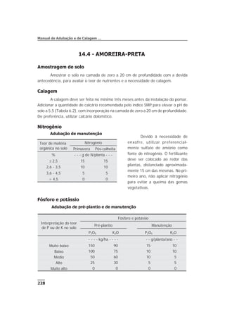 14.4 - AMOREIRA-PRETA
Amostragem de solo
Amostrar o solo na camada de zero a 20 cm de profundidade com a devida
antecedência, para avaliar o teor de nutrientes e a necessidade de calagem.
Calagem
A calagem deve ser feita no mínimo três meses antes da instalação do pomar.
Adicionar a quantidade de calcário recomendada pelo índice SMP para elevar o pH do
solo a 5,5 (Tabela 6.2), com incorporação na camada de zero a 20 cm de profundidade.
De preferência, utilizar calcário dolomítico.
Nitrogênio
Devido à necessidade de
enxofre, utilizar preferencial-
mente sulfato de amônio como
fonte de nitrogênio. O fertilizante
deve ser colocado ao redor das
plantas, distanciado aproximada-
mente 15 cm das mesmas. No pri-
meiro ano, não aplicar nitrogênio
para evitar a queima das gemas
vegetativas.
Fósforo e potássio
Adubação de pré-plantio e de manutenção
228
Manual de Adubação e de Calagem …
Adubação de manutenção
Teor de matéria
orgânica no solo
Nitrogênio
Primavera Pós-colheita
% - - - g de N/planta - - -
£ 2,5 15 15
2,6 - 3,5 10 10
3,6 - 4,5 5 5
> 4,5 0 0
Interpretação do teor
de P ou de K no solo
Fósforo e potássio
Pré-plantio Manutenção
P2O5 K2O P2O5 K2O
- - - - kg/ha - - - - - - g/planta/ano - -
Muito baixo 150 90 15 10
Baixo 100 75 10 10
Médio 50 60 10 5
Alto 25 30 5 5
Muito alto 0 0 0 0
 