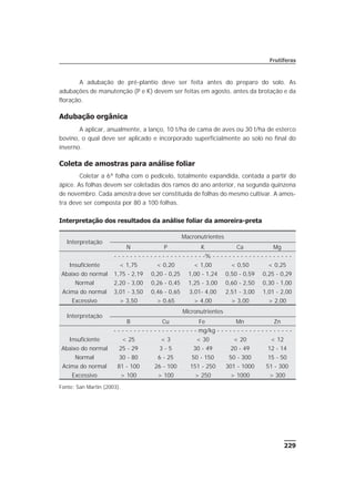 229
A adubação de pré-plantio deve ser feita antes do preparo do solo. As
adubações de manutenção (P e K) devem ser feitas em agosto, antes da brotação e da
floração.
Adubação orgânica
A aplicar, anualmente, a lanço, 10 t/ha de cama de aves ou 30 t/ha de esterco
bovino, o qual deve ser aplicado e incorporado superficialmente ao solo no final do
inverno.
Coleta de amostras para análise foliar
Coletar a 6ª folha com o pedicelo, totalmente expandida, contada a partir do
ápice. As folhas devem ser coletadas dos ramos do ano anterior, na segunda quinzena
de novembro. Cada amostra deve ser constituída de folhas do mesmo cultivar. A amos-
tra deve ser composta por 80 a 100 folhas.
Interpretação dos resultados da análise foliar da amoreira-preta
Frutíferas
Interpretação
Macronutrientes
N P K Ca Mg
- - - - - - - - - - - - - - - - - - - - - - -% - - - - - - - - - - - - - - - - - - - -
Insuficiente < 1,75 < 0,20 < 1,00 < 0,50 < 0,25
Abaixo do normal 1,75 - 2,19 0,20 - 0,25 1,00 - 1,24 0,50 - 0,59 0,25 - 0,29
Normal 2,20 - 3,00 0,26 - 0,45 1,25 - 3,00 0,60 - 2,50 0,30 - 1,00
Acima do normal 3,01 - 3,50 0,46 - 0,65 3,01- 4,00 2,51 - 3,00 1,01 - 2,00
Excessivo > 3,50 > 0,65 > 4,00 > 3,00 > 2,00
Interpretação
Micronutrientes
B Cu Fe Mn Zn
- - - - - - - - - - - - - - - - - - - - - mg/kg - - - - - - - - - - - - - - - - - - -
Insuficiente < 25 < 3 < 30 < 20 < 12
Abaixo do normal 25 - 29 3 - 5 30 - 49 20 - 49 12 - 14
Normal 30 - 80 6 - 25 50 - 150 50 - 300 15 - 50
Acima do normal 81 - 100 26 - 100 151 - 250 301 - 1000 51 - 300
Excessivo > 100 > 100 > 250 > 1000 > 300
Fonte: San Martin (2003).
 