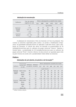 Adubação de manutenção
A adubação de manutenção é feita nos bananais em fase de produção. Visa
restituir os nutrientes exportados pelos cachos e as perdas e imobilizações tempo-
rárias. As quantidades indicadas devem ser aplicadas a cada dois meses, após a adu-
bação de formação. O cálculo das doses foi baseado na produtividade de 45
toneladas/hectare/ano para os cultivares do grupo comercial "Caturra": Nanicão e
Grande Naine, e produtividade de 30 toneladas/hectare/ano para os cultivares do
grupo comercial "Prata": Enxerto e Branca. As doses devem ser ajustadas (para mais
ou para menos) de acordo com a produtividade média obtida nos bananais.
Fósforo
Adubações de pré-plantio, de plantio e de formação(1)
231
Frutíferas
Cultivares
Teor de matéria
orgânica no solo
Meses subseqüentes ao plantio das mudas
FEV ABR JUN AGO OUT DEZ
% - - - - - - - - - - - kg de N/ha - - - - - - - - - - - -
Nanicão/
Grande
Naine
£ 2,5 35 35 35 35 35 35
2,6 - 5,0 30 30 30 30 30 30
> 5,0 £ 30 £ 30 £ 30 £ 30 £ 30 £ 30
Enxerto/
Branca
£ 2,5 25 25 25 25 25 25
2,6 - 5,0 20 20 20 20 20 20
> 5,0 £ 20 £ 20 £ 20 £ 20 £ 20 £ 20
Cultivares
Interpretação
do teor de P
no solo
Adubação
pré-plantio
Adubação
de plantio
Meses subseqüentes ao plantio das mudas
OUT DEZ FEV ABR JUN AGO OUT
- - - - - - - - - - - - - - - - - - - kg de P2O5/ha - - - - - - - - - - - - - - - - - -
Nanicão/
Grande
Naine
Muito baixo 90 40 20 20 20 20 20 20 20
Baixo 60 40 20 20 20 20 20 20 20
Médio 30 30 20 20 20 20 20 20 20
Alto 0 15 20 20 20 20 20 20 20
Muito alto 0 £ 15 £ 20 £ 20 £ 20 £ 20 £ 20 £ 20 £ 20
Enxerto/
Branca
Muito baixo 90 25 15 15 15 15 15 15 15
Baixo 60 25 15 15 15 15 15 15 15
Médio 30 20 15 15 15 15 15 15 15
Alto 0 15 15 15 15 15 15 15 15
Muito alto 0 £ 15 £ 15 £ 15 £ 15 £ 15 £ 15 £ 15 £ 15
(1)
Utilizar fosfatos solúveis.
 