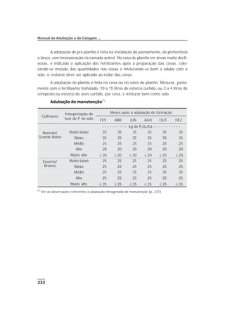A adubação de pré-plantio é feita na instalação do povoamento, de preferência
a lanço, com incorporação na camada arável. No caso de plantio em áreas muito decli-
vosas, é indicada a aplicação dos fertilizantes após a preparação das covas, colo-
cando-se metade das quantidades nas covas e misturando-se bem o adubo com o
solo; o restante deve ser aplicado ao redor das covas.
A adubação de plantio é feita na cova ou no sulco de plantio. Misturar, junta-
mente com o fertilizante fosfatado, 10 a 15 litros de esterco curtido, ou 3 a 4 litros de
composto ou esterco de aves curtido, por cova, e misturar bem como solo.
Adubação de manutenção(1)
232
Manual de Adubação e de Calagem ...
Cultivares
Interpretação do
teor de P no solo
Meses após a adubação de formação
FEV ABR JUN AGO OUT DEZ
- - - - - - - - - - kg de P2O5/ha - - - - - - - - - - -
Nanicão/
Grande Naine
Muito baixo 35 35 35 35 35 35
Baixo 35 35 35 35 35 35
Médio 25 25 25 25 25 25
Alto 20 20 20 20 20 20
Muito alto £ 20 £ 20 £ 20 £ 20 £ 20 £ 20
Enxerto/
Branca
Muito baixo 25 25 25 25 25 25
Baixo 25 25 25 25 25 25
Médio 25 25 25 25 25 25
Alto 25 25 25 25 25 25
Muito alto £ 25 £ 25 £ 25 £ 25 £ 25 £ 25
(1)
Ver as observações referentes à adubação nitrogenada de manutenção (p. 231).
 