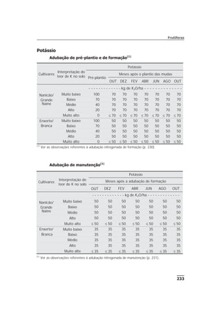 233
Frutíferas
Potássio
Adubação de pré-plantio e de formação(1)
Adubação de manutenção(1)
Cultivares
Interpretação do
teor de K no solo
Potássio
Pré-plantio
Meses após o plantio das mudas
OUT DEZ FEV ABR JUN AGO OUT
- - - - - - - - - - - - - kg de K2O/ha - - - - - - - - - - - - - -
Nanicão/
Grande
Naine
Muito baixo 100 70 70 70 70 70 70 70
Baixo 70 70 70 70 70 70 70 70
Médio 40 70 70 70 70 70 70 70
Alto 20 70 70 70 70 70 70 70
Muito alto 0 £ 70 £ 70 £ 70 £ 70 £ 70 £ 70 £ 70
Enxerto/
Branca
Muito baixo 100 50 50 50 50 50 50 50
Baixo 70 50 50 50 50 50 50 50
Médio 40 50 50 50 50 50 50 50
Alto 20 50 50 50 50 50 50 50
Muito alto 0 £ 50 £ 50 £ 50 £ 50 £ 50 £ 50 £ 50
(1)
Ver as observações referentes à adubação nitrogenada de formação (p. 230).
Cultivares
Interpretação do
teor de K no solo
Potássio
Meses após a adubação de formação
OUT DEZ FEV ABR JUN AGO OUT
- - - - - - - - - - - - - kg de K2O/ha - - - - - - - - - - - - -
Nanicão/
Grande
Naine
Muito baixo 50 50 50 50 50 50 50
Baixo 50 50 50 50 50 50 50
Médio 50 50 50 50 50 50 50
Alto 50 50 50 50 50 50 50
Muito alto £ 50 £ 50 £ 50 £ 50 £ 50 £ 50 £ 50
Enxerto/
Branca
Muito baixo 35 35 35 35 35 35 35
Baixo 35 35 35 35 35 35 35
Médio 35 35 35 35 35 35 35
Alto 35 35 35 35 35 35 35
Muito alto £ 35 £ 35 £ 35 £ 35 £ 35 £ 35 £ 35
(1)
Ver as observações referentes à adubação nitrogenada de manutenção (p. 231).
 