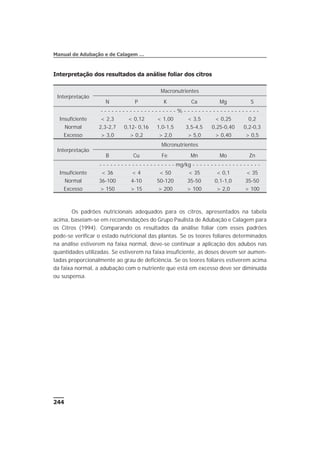 Interpretação dos resultados da análise foliar dos citros
Os padrões nutricionais adequados para os citros, apresentados na tabela
acima, baseiam-se em recomendações do Grupo Paulista de Adubação e Calagem para
os Citros (1994). Comparando os resultados da análise foliar com esses padrões
pode-se verificar o estado nutricional das plantas. Se os teores foliares determinados
na análise estiverem na faixa normal, deve-se continuar a aplicação dos adubos nas
quantidades utilizadas. Se estiverem na faixa insuficiente, as doses devem ser aumen-
tadas proporcionalmente ao grau de deficiência. Se os teores foliares estiverem acima
da faixa normal, a adubação com o nutriente que está em excesso deve ser diminuída
ou suspensa.
244
Manual de Adubação e de Calagem …
Interpretação
Macronutrientes
N P K Ca Mg S
- - - - - - - - - - - - - - - - - - - - - % - - - - - - - - - - - - - - - - - - - - -
Insuficiente < 2,3 < 0,12 < 1,00 < 3,5 < 0,25 0,2
Normal 2,3-2,7 0,12- 0,16 1,0-1,5 3,5-4,5 0,25-0,40 0,2-0,3
Excesso > 3,0 > 0,2 > 2,0 > 5,0 > 0,40 > 0,5
Interpretação
Micronutrientes
B Cu Fe Mn Mo Zn
- - - - - - - - - - - - - - - - - - - - - mg/kg - - - - - - - - - - - - - - - - - - -
Insuficiente < 36 < 4 < 50 < 35 < 0,1 < 35
Normal 36-100 4-10 50-120 35-50 0,1-1,0 35-50
Excesso > 150 > 15 > 200 > 100 > 2,0 > 100
 