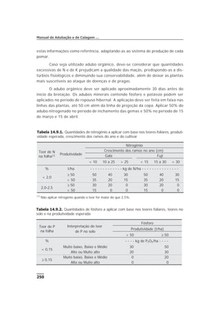 estas informações como referência, adaptando-as ao sistema de produção de cada
pomar.
Caso seja utilizado adubo orgânico, deve-se considerar que quantidades
excessivas de N e de K prejudicam a qualidade das maçãs, predispondo-as a dis-
túrbios fisiológicos e diminuindo sua conservabilidade, além de deixar as plantas
mais suscetíveis ao ataque de doenças e de pragas.
O adubo orgânico deve ser aplicado aproximadamente 30 dias antes do
início da brotação. Os adubos minerais contendo fósforo e potássio podem ser
aplicados no período de repouso hibernal. A aplicação deve ser feita em faixa nas
linhas das plantas, até 50 cm além da linha de projeção da copa. Aplicar 50% do
adubo nitrogenado no período de inchamento das gemas e 50% no período de 15
de março e 15 de abril.
250
Manual de Adubação e de Calagem …
Tabela 14.9.1. Quantidades de nitrogênio a aplicar com base nos teores foliares, produti-
vidade esperada, crescimento dos ramos do ano e do cultivar
Teor de N
na folha(1) Produtividade
Nitrogênio
Crescimento dos ramos no ano (cm)
Gala Fuji
< 10 10 a 25 > 25 < 15 15 a 30 > 30
% t/ha - - - - - - - - - - - - - kg de N/ha - - - - - - - - - - - - - - -
< 2,0
³ 50 50 40 30 50 40 30
< 50 35 20 15 35 20 15
2,0-2,5
³ 50 30 20 0 30 20 0
< 50 15 0 0 15 0 0
(1)
Não aplicar nitrogênio quando o teor for maior do que 2,5%.
Tabela 14.9.2. Quantidades de fósforo a aplicar com base nos teores foliares, teores no
solo e na produtividade esperada
Teor de P
na folha
Interpretação do teor
de P no solo
Fósforo
Produtividade (t/ha)
< 50 ³ 50
% - - - - kg de P2O5/ha - - - -
< 0,15
Muito baixo, Baixo e Médio 30 50
Alto ou Muito alto 20 30
³ 0,15
Muito baixo, Baixo e Médio 0 20
Alto ou Muito alto 0 0
 