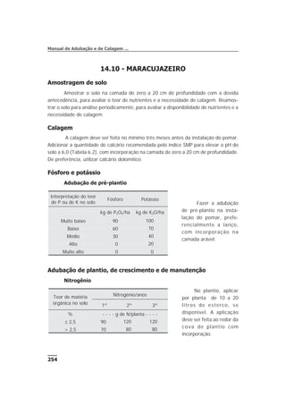 14.10 - MARACUJAZEIRO
Amostragem de solo
Amostrar o solo na camada de zero a 20 cm de profundidade com a devida
antecedência, para avaliar o teor de nutrientes e a necessidade de calagem. Reamos-
trar o solo para análise periodicamente, para avaliar a disponibilidade de nutrientes e a
necessidade de calagem.
Calagem
A calagem deve ser feita no mínimo três meses antes da instalação do pomar.
Adicionar a quantidade de calcário recomendada pelo índice SMP para elevar o pH do
solo a 6,0 (Tabela 6.2), com incorporação na camada de zero a 20 cm de profundidade.
De preferência, utilizar calcário dolomítico.
Fósforo e potássio
Adubação de pré-plantio
Fazer a adubação
de pré-plantio na insta-
lação do pomar, prefe-
rencialmente a lanço,
com incorporação na
camada arável.
Adubação de plantio, de crescimento e de manutenção
Nitrogênio
No plantio, aplicar
por planta de 10 a 20
litros de esterco, se
disponível. A aplicação
deve ser feita ao redor da
cova de plantio com
incorporação.
254
Manual de Adubação e de Calagem ...
Interpretação do teor
de P ou de K no solo
Fósforo Potássio
kg de P2O5/ha kg de K2O/ha
Muito baixo 90 100
Baixo 60 70
Médio 30 40
Alto 0 20
Muito alto 0 0
Teor de matéria
orgânica no solo
Nitrogênio/anos
1º 2º 3º
% - - - - g de N/planta - - - -
£ 2,5 90 120 120
> 2,5 70 80 80
 