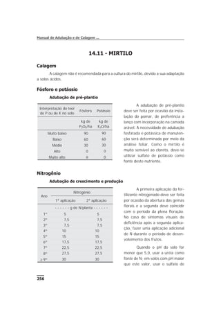 14.11 - MIRTILO
Calagem
A calagem não é recomendada para a cultura do mirtilo, devido a sua adaptação
a solos ácidos.
Fósforo e potássio
Adubação de pré-plantio
A adubação de pré-plantio
deve ser feita por ocasião da insta-
lação do pomar, de preferência a
lanço com incorporação na camada
arável. A necessidade de adubação
fosfatada e potássica de manuten-
ção será determinada por meio da
análise foliar. Como o mirtilo é
muito sensível ao cloreto, deve-se
utilizar sulfato de potássio como
fonte deste nutriente.
Nitrogênio
Adubação de crescimento e produção
A primeira aplicação do fer-
tilizante nitrogenado deve ser feita
por ocasião da abertura das gemas
florais e a segunda deve coincidir
com o período da plena floração.
No caso de sintomas visuais de
deficiência após a segunda aplica-
ção, fazer uma aplicação adicional
de N durante o período de desen-
volvimento dos frutos.
Quando o pH do solo for
menor que 5,0, usar a uréia como
fonte de N; em solos com pH maior
que este valor, usar o sulfato de
256
Manual de Adubação e de Calagem ...
Interpretação do teor
de P ou de K no solo
Fósforo Potássio
kg de
P2O5/ha
kg de
K2O/ha
Muito baixo 90 90
Baixo 60 60
Médio 30 30
Alto 0 0
Muito alto 0 0
Ano
Nitrogênio
1ª aplicação 2ª aplicação
- - - - - - g de N/planta - - - - - -
1º 5 5
2º 7,5 7,5
3º 7,5 7,5
4º 10 10
5º 15 15
6º 17,5 17,5
7º 22,5 22,5
8º 27,5 27,5
³ 9º 30 30
 